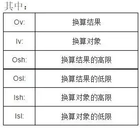 s7-200模擬量計(jì)算原理+庫(kù)程序